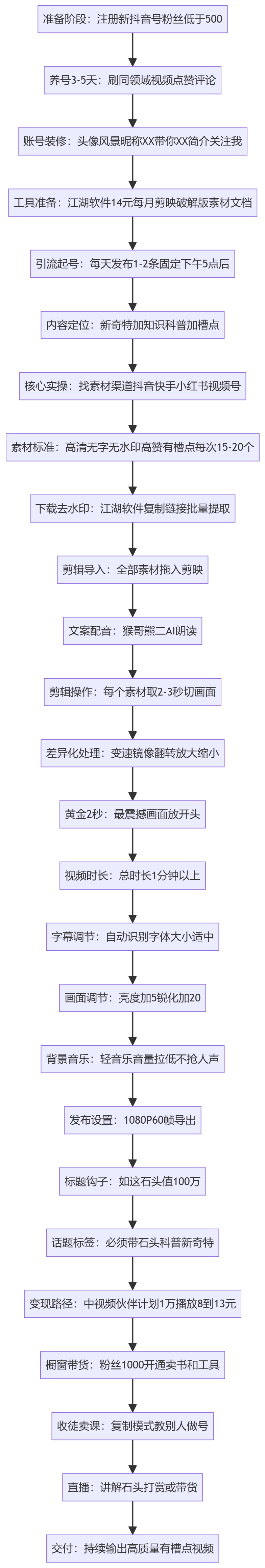 SOP执行流程图